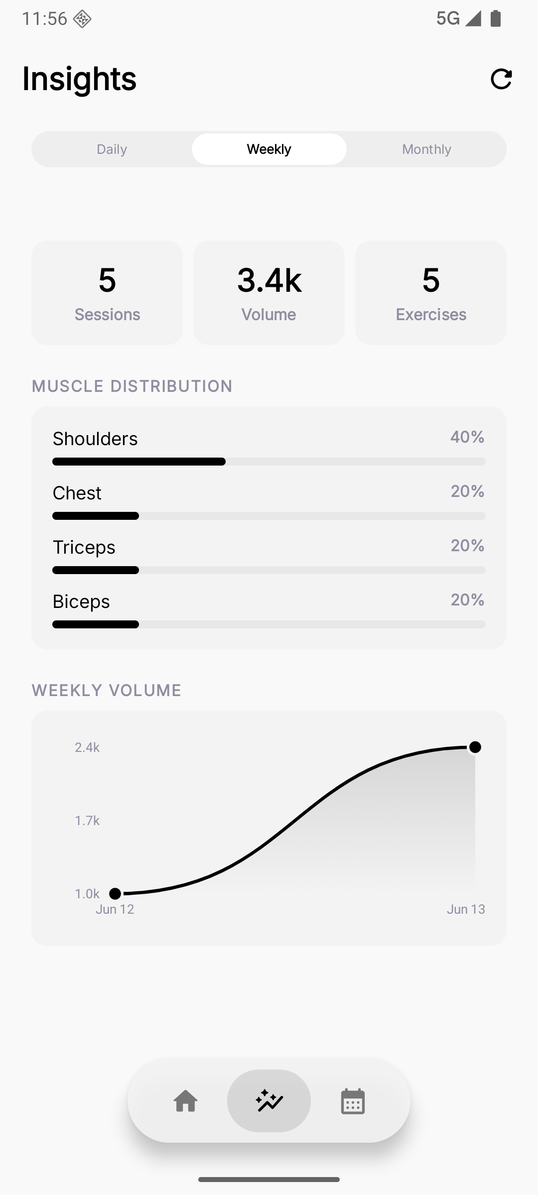 Insights Dashboard