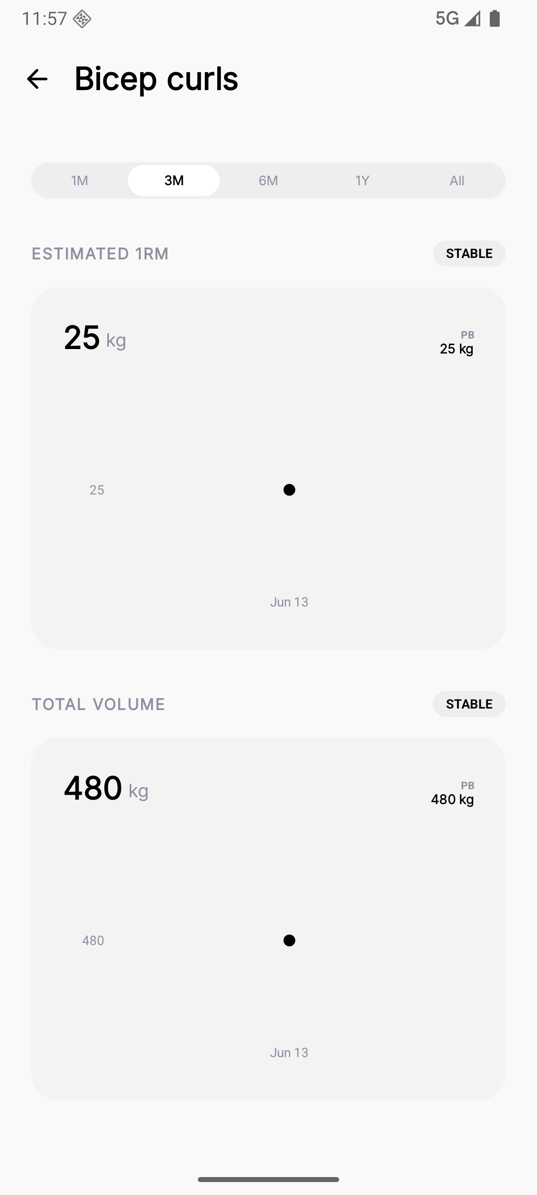 Progress Trends